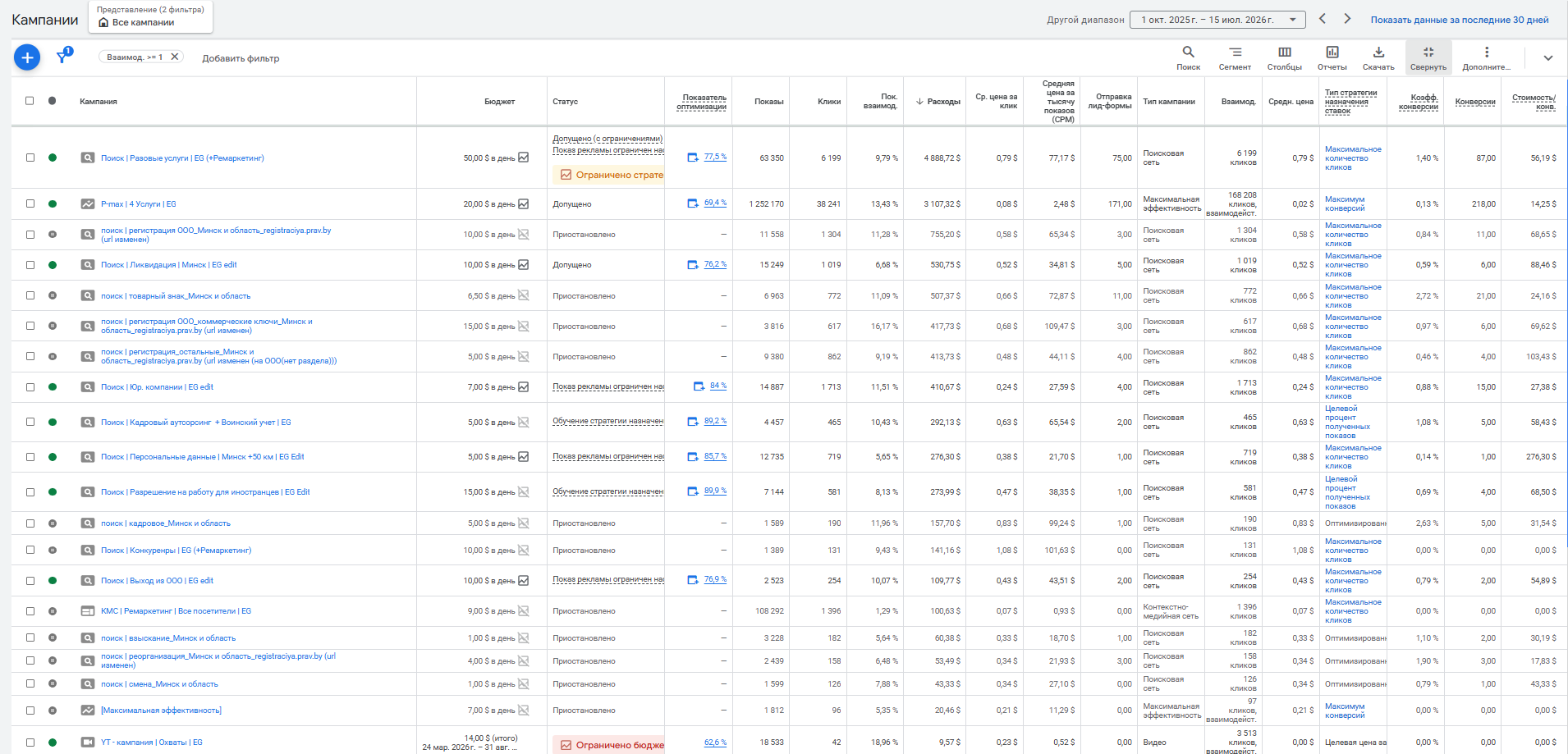 Google Ads - статистика кампаний